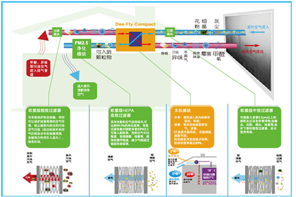 爱迪士Dee Fly Cube新风净化模块高效热回收式新风换气方案