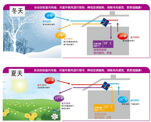 爱迪士双向流智控热回收式中央新风系统解决方案