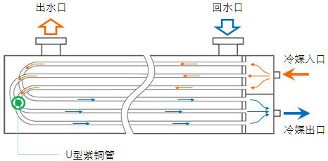 志高风冷热泵模块机应用方案