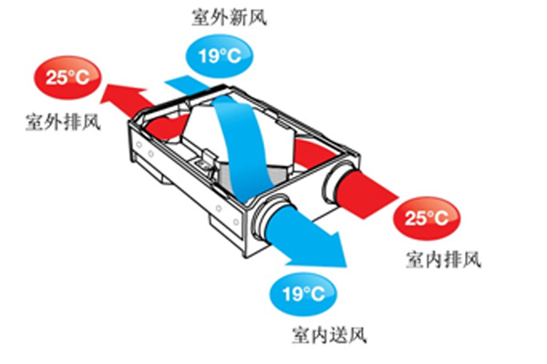 PM2.5净化产品：爱迪士高效过滤热回收式新风换气方案