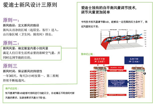 爱迪士双向流智控热回收式中央新风系统解决方案