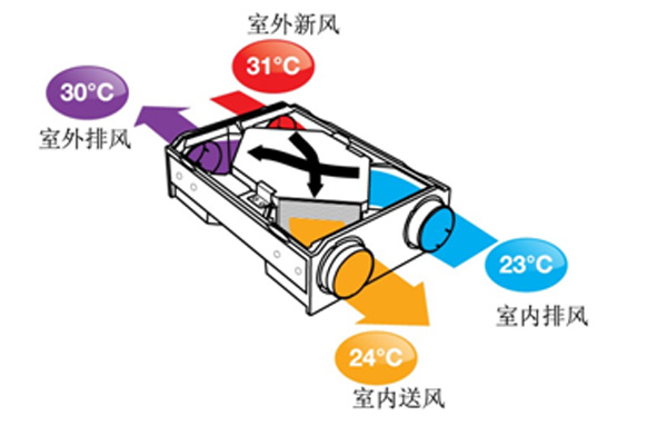 PM2.5净化产品：爱迪士高效过滤热回收式新风换气方案