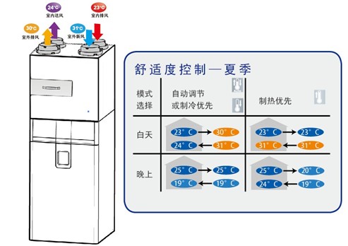 爱迪士Dee Fly Cube新风净化模块高效热回收式新风换气方案