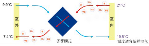 爱迪士双向流智控热回收式中央新风系统解决方案