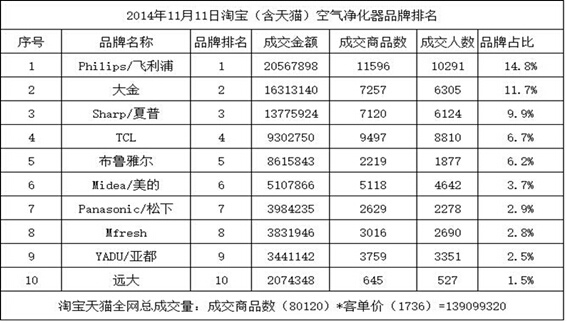 双11空气净化器销量新高 国产品牌线上突围