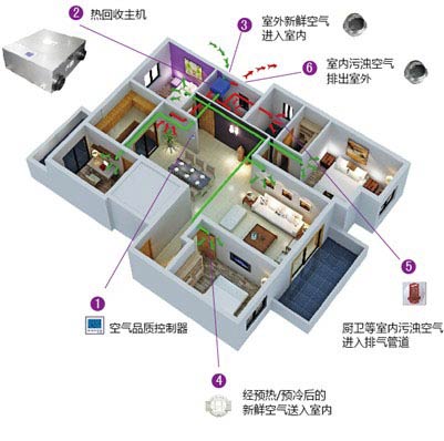 爱迪士双向流智控热回收式中央新风系统解决方案