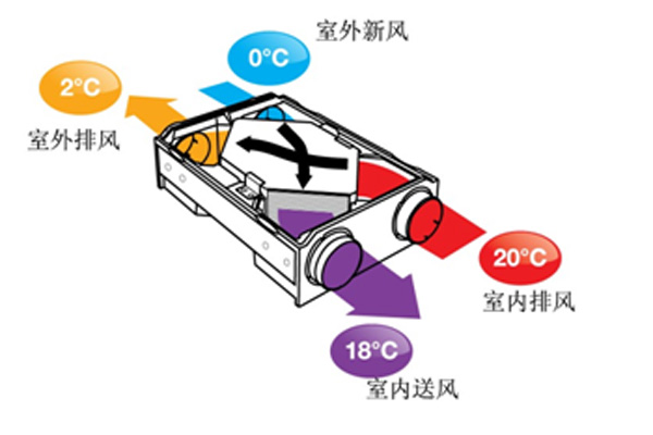 PM2.5净化产品：爱迪士高效过滤热回收式新风换气方案