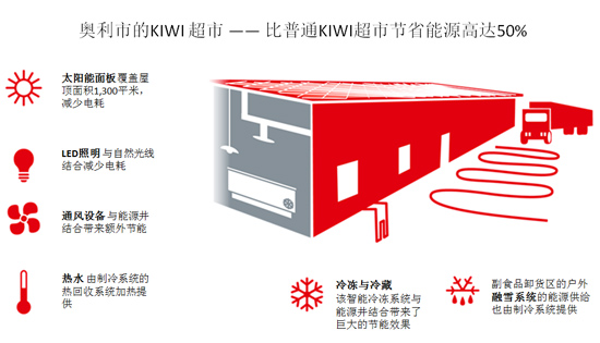 挪威KIWI超市紧随二氧化碳制冷系统发展趋势