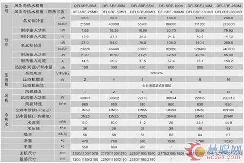 产品导购：达孚DFLSR系列风冷冷（热）水机组