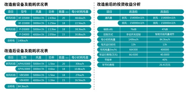 爱迪士商用DCV智控节能通风系统 清新空气轻松打造