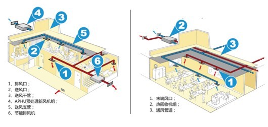 爱迪士商用DCV智控节能通风系统 清新空气轻松打造