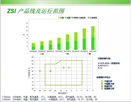 重磅出击为低温而生 -30℃艾默生谷轮涡旋压缩机