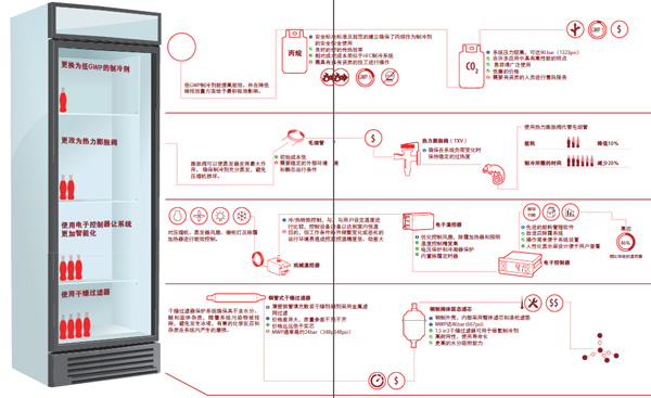 丹佛斯解决方案：让您的冷藏展示柜性能最优化