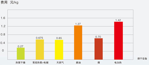 宏星热泵干燥机组的特点及经济效益分析