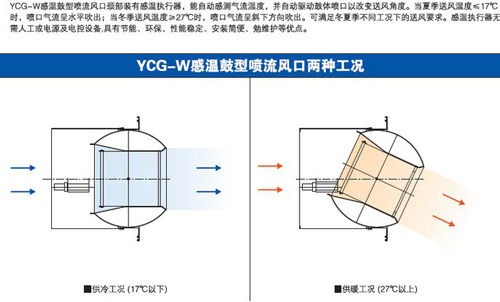 上海研普YCG-W感温鼓型喷口流风口 性能稳定易安装