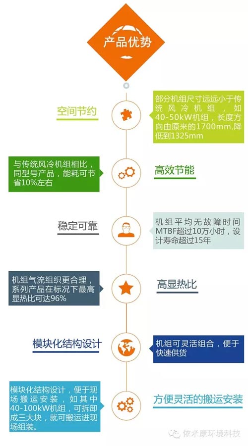 依米康打造新一代绿色模块化机房空调