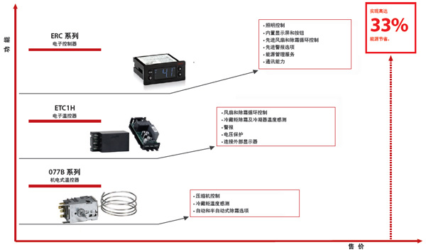 丹佛斯解决方案：让您的冷藏展示柜性能最优化