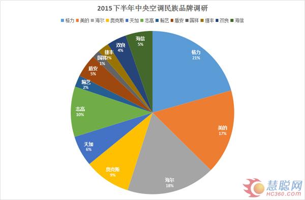 2015下半年中央空调品牌调研报告出炉