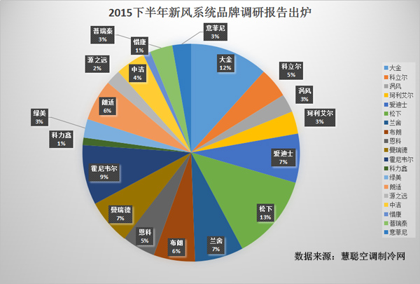 2015下半年新风系统品牌调研报告发布