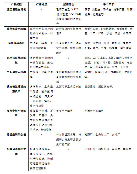 高美或将入驻51厂批网 9大制冷设备应用领域详解