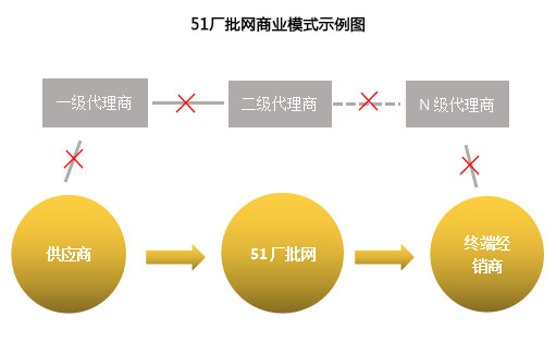 “51厂批网”正式上线  工业品直采也疯狂