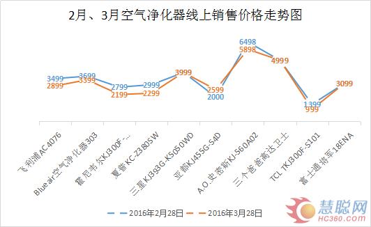 新国标席卷空净市场 3月线上销售价格下浮明显