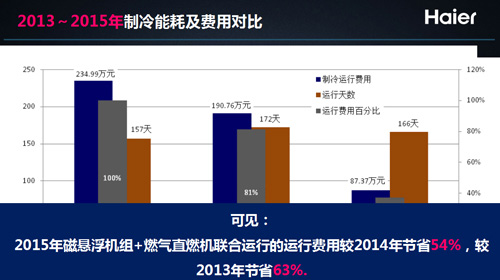 海尔孙绪宏：磁悬浮中央空调演绎绿色节能“加速度”