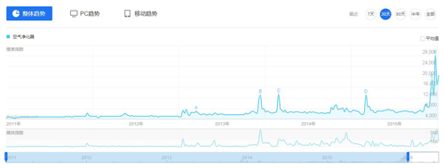 2015年空气净化器行业发展数据分析