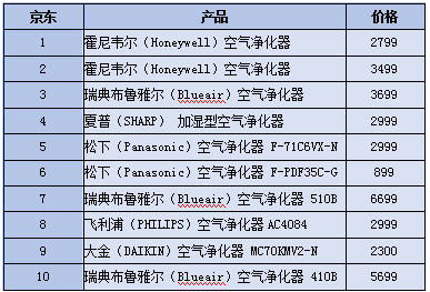 空气净化器线上销售分析：哪些产品受欢迎