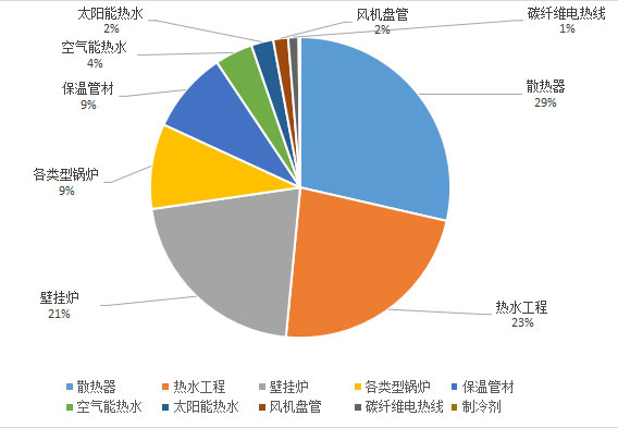 2015年度慧聪网暖通行业采购成交分析报告