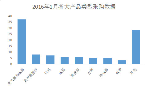 暖通经销工程商2016年1月采购了哪些产品？