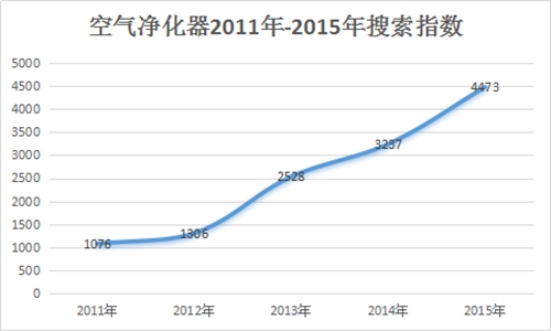 数据会说话：供暖季空气净化器关注指数猛增