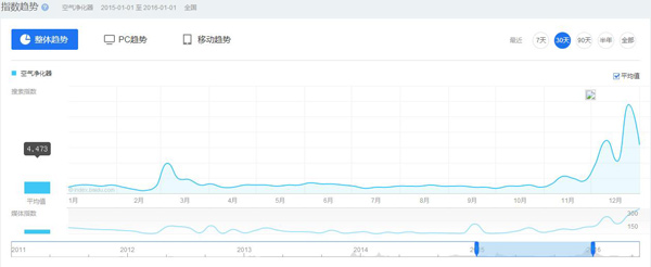 数据会说话：供暖季空气净化器关注指数猛增