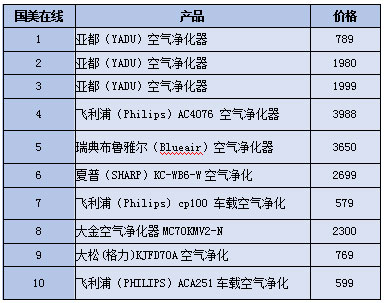 空气净化器线上销售分析：哪些产品受欢迎