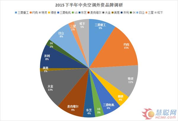 2015下半年中央空调品牌调研报告出炉