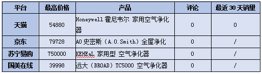 空气净化器线上销售分析：哪些产品受欢迎