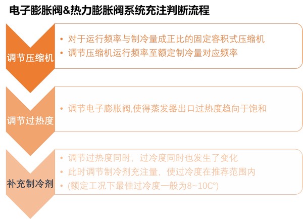 新知识来到 这才是制冷剂加注正确的打开方式！