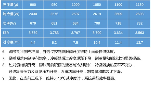 新知识来到 这才是制冷剂加注正确的打开方式！