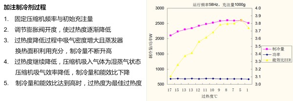 新知识来到 这才是制冷剂加注正确的打开方式！