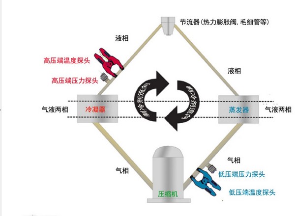 还有这种操作？！会用这个“未来”仪器检测制冷系统算我输