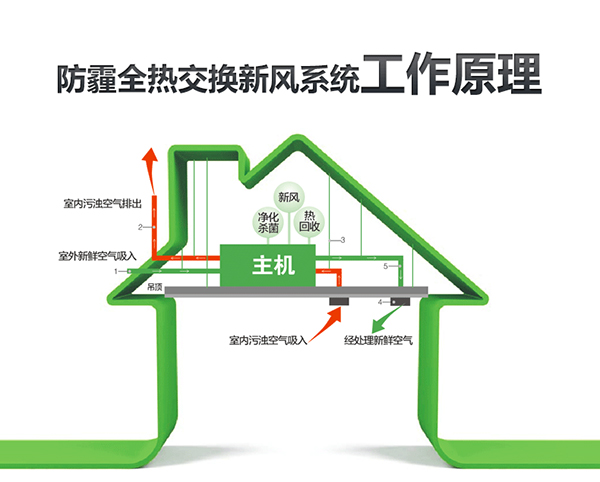 湿腾家用新风系统：给您和家人一个健康舒适的环境