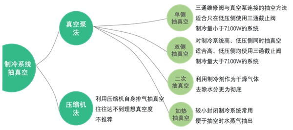 制冷系统中残存空气隐患大 德图电子冷媒表速来“护驾”