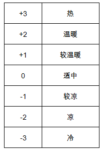 全都是套路！一招就能轻松搞定热舒适度测量