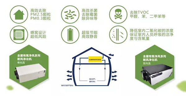 复荣全屋有氧净风系统通过中国空气净化行业联盟统检工作