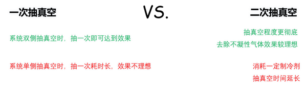 制冷系统中残存空气隐患大 德图电子冷媒表速来“护驾”