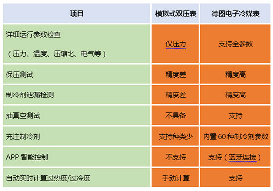 制冷系统出问题？这个“神器”助你事半功倍