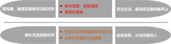 空调不制冷 制冷剂加注这一步你做对了吗？