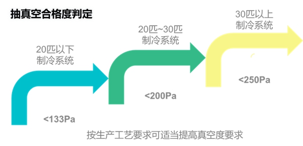 制冷系统中残存空气隐患大 德图电子冷媒表速来“护驾”