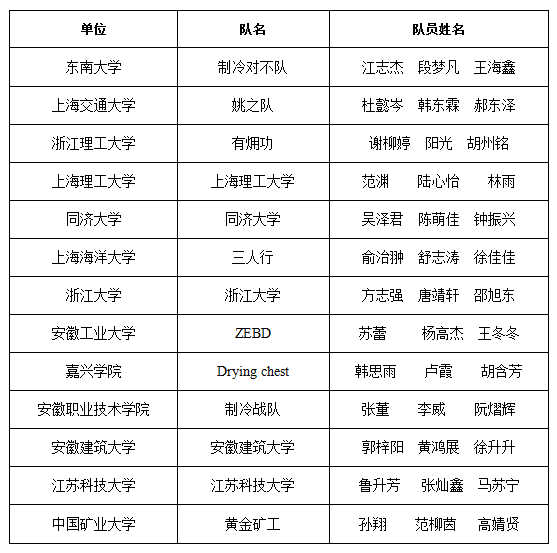 这个大赛办了十年了 今年怎么还这么火？——第十一届中国制冷空调行业大学生科技竞赛华东赛区决赛举办