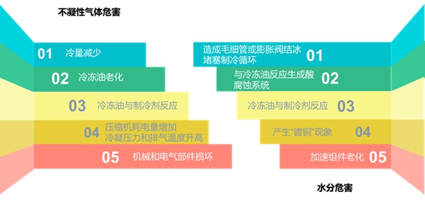 制冷系统中残存空气隐患大 德图电子冷媒表速来“护驾”